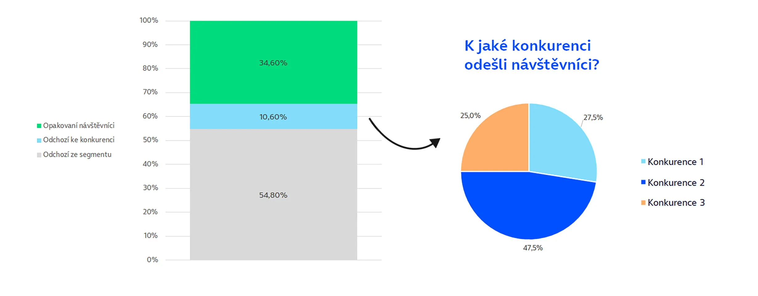 Kam odešli návštěvníci?